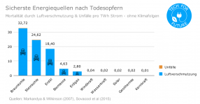 Sicherste-Energiequellen-nach-Todesopfern-ohne-Klimawandel.png