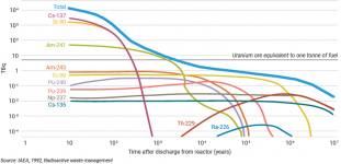 activity-of-high-level-waste-from-one-tonne-of-used-fuel.png