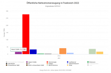 Nettostromerzeugung_Frankreich_2022-1024x674.png