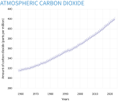 ClimateDashboard-atmospheric-carbon-dioxide-graph-20230606-1400px.png