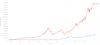 Gold vs MSCI World.png