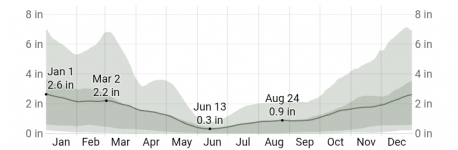 Average Monthly Rainfall at Honolulu International Airport.png