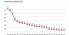 Anzahl der Krankenkassen.jpg