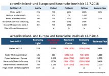 airberlin Meilenwerte Kurzstrecke und Inland.jpg